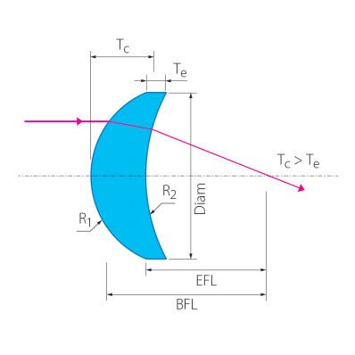 5 mm Fused Silica Meniscus Lens, AR Coated — image 1